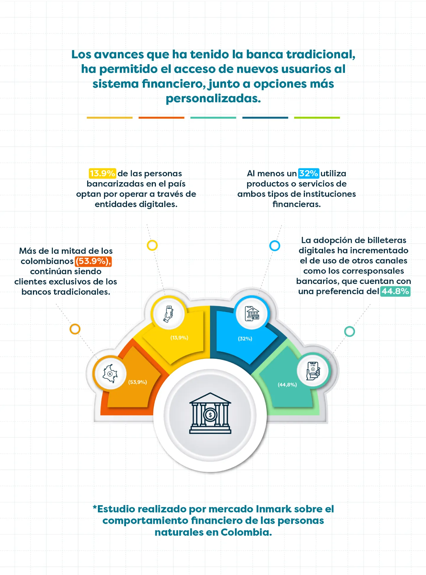 Inforgrafía cifras de Neobancos en colombia